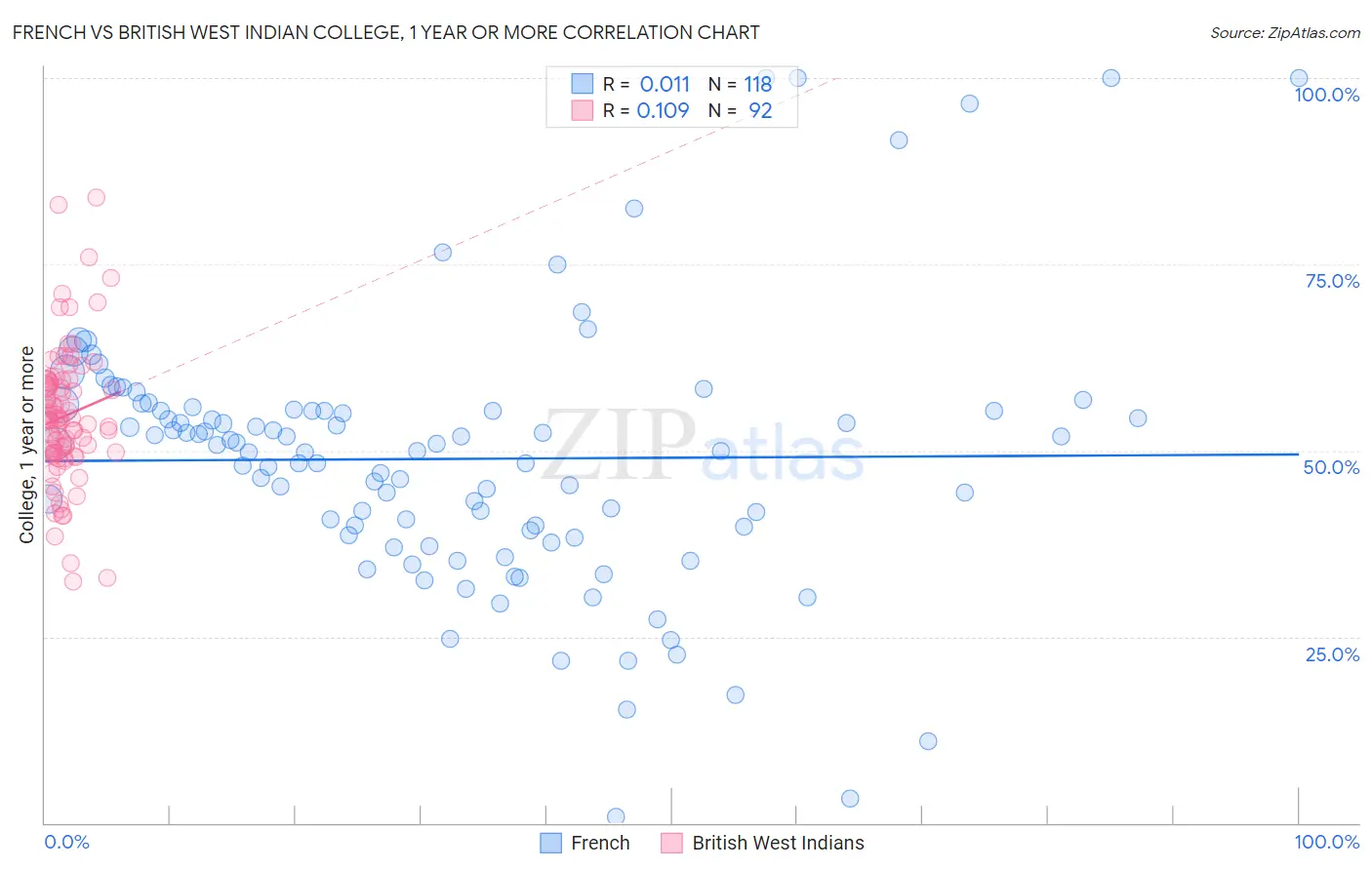 French vs British West Indian College, 1 year or more