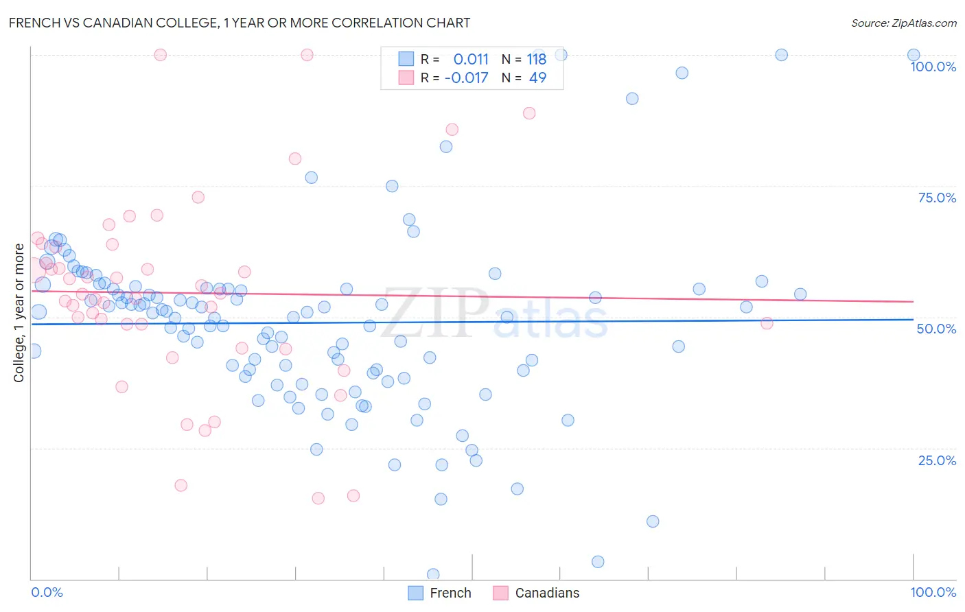 French vs Canadian College, 1 year or more