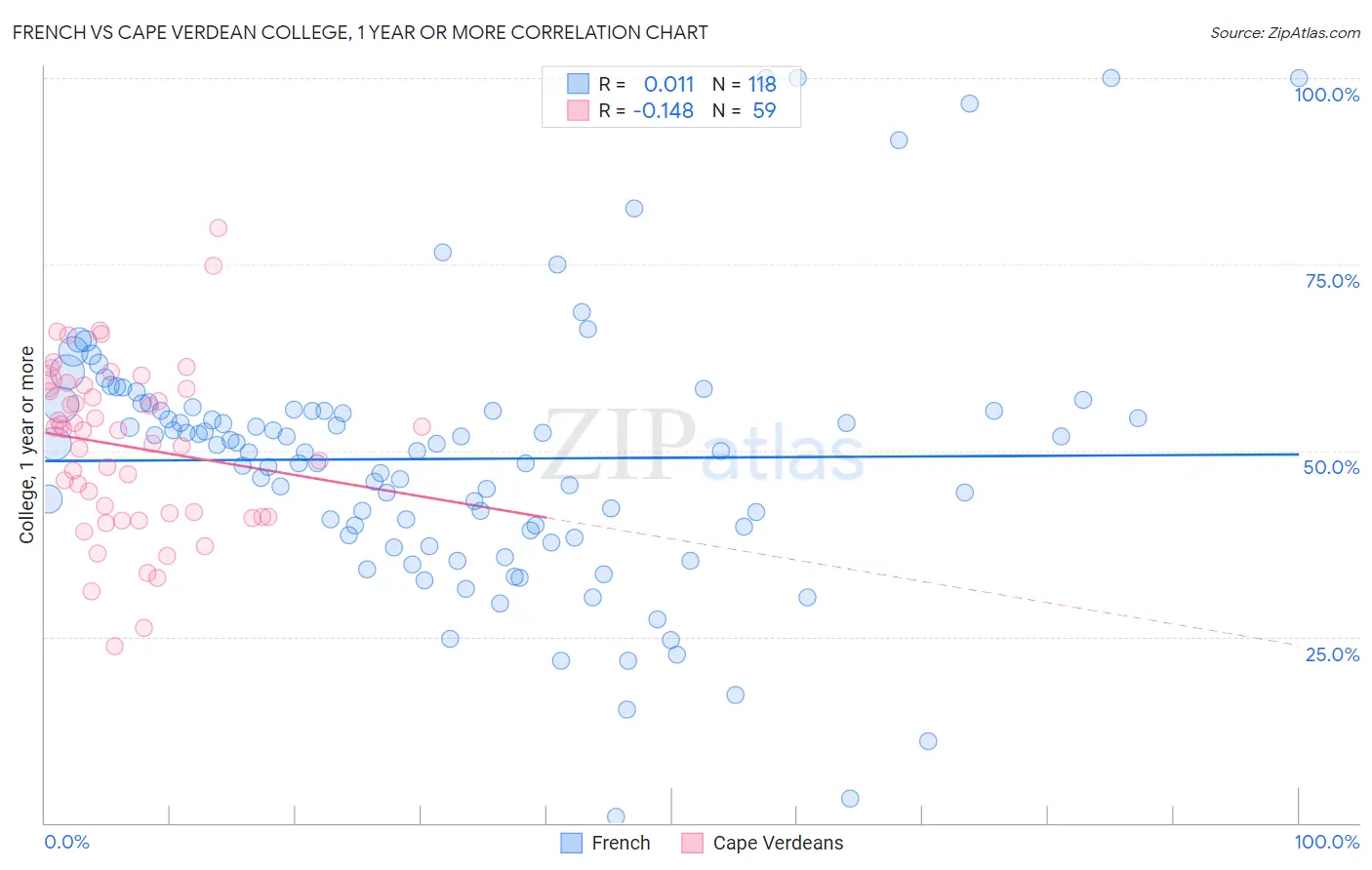 French vs Cape Verdean College, 1 year or more