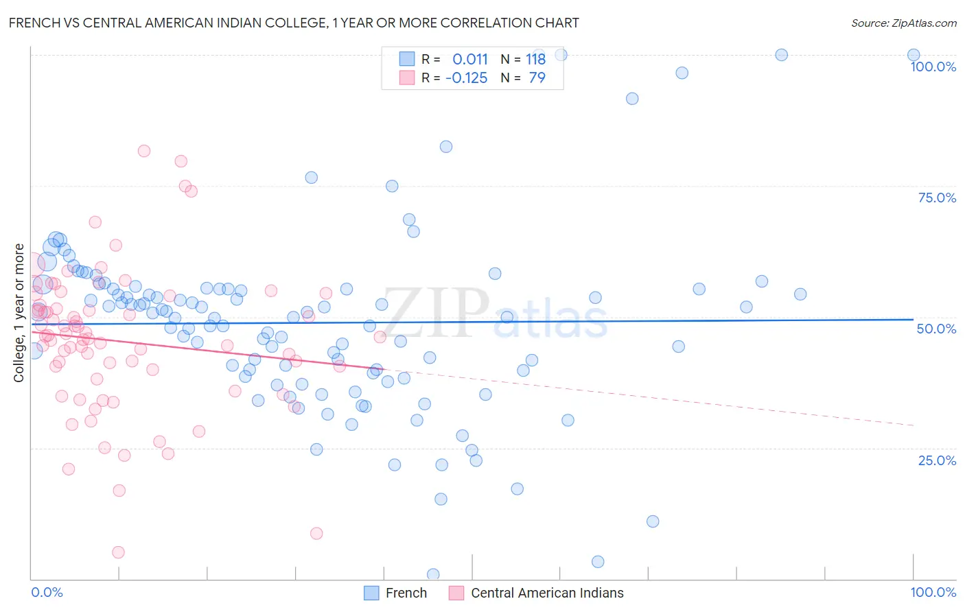 French vs Central American Indian College, 1 year or more