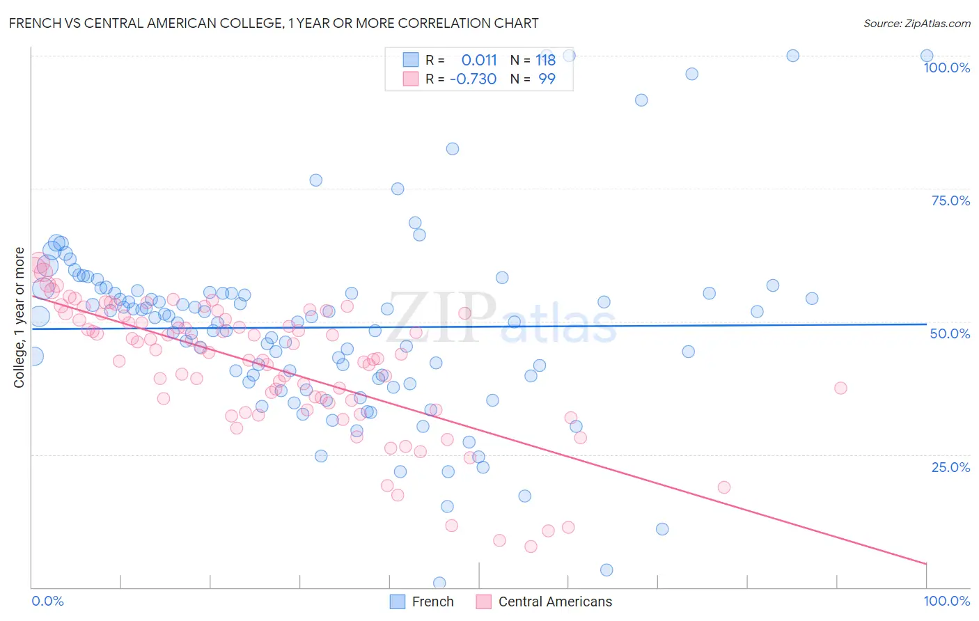 French vs Central American College, 1 year or more
