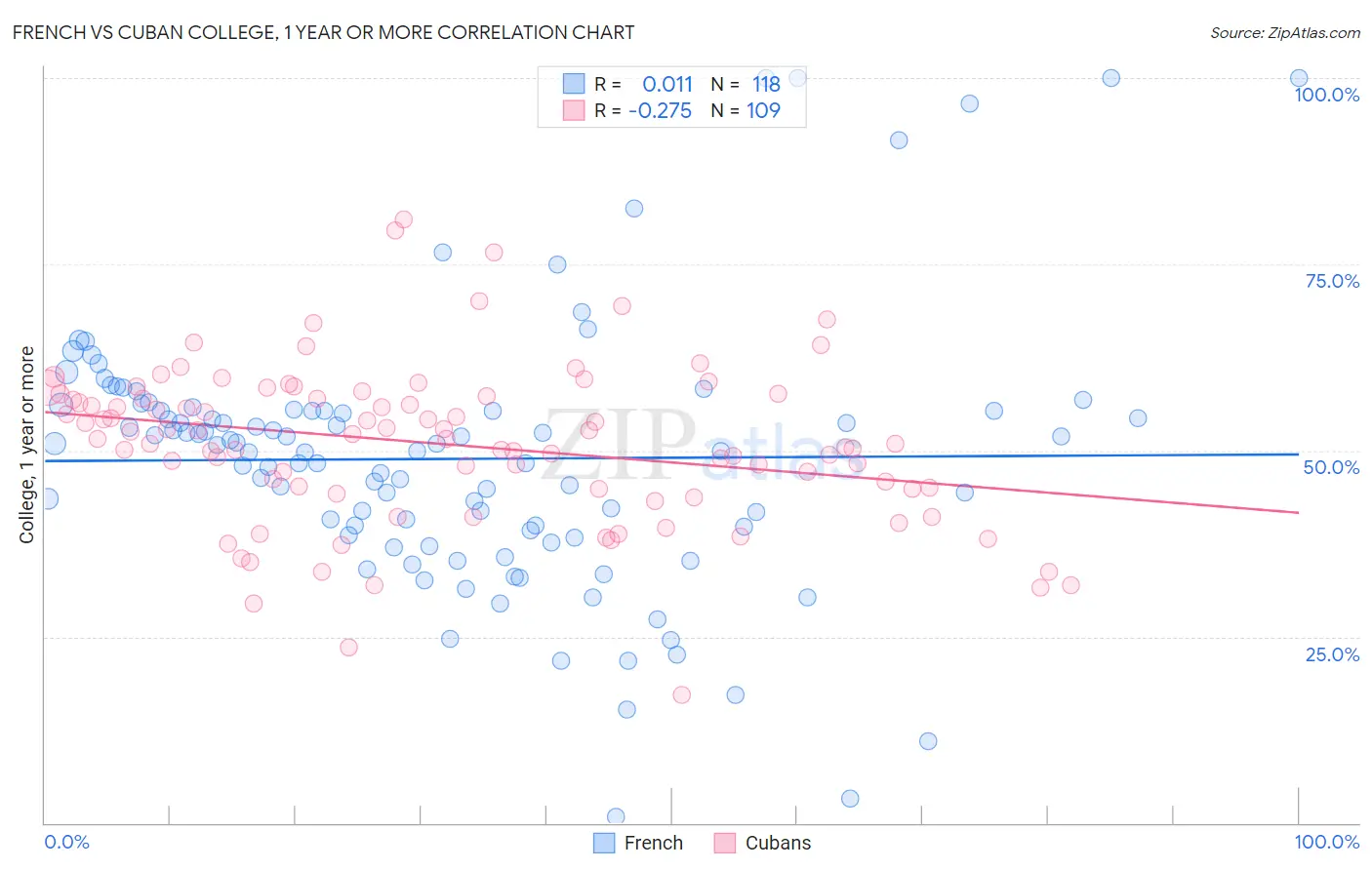 French vs Cuban College, 1 year or more