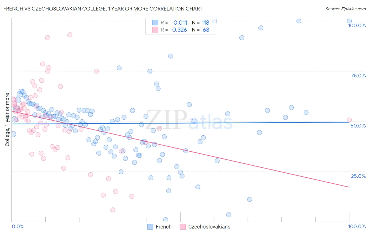 French vs Czechoslovakian College, 1 year or more