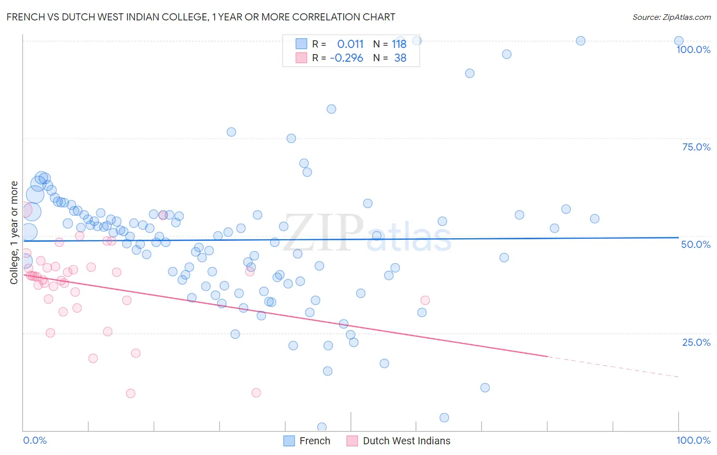 French vs Dutch West Indian College, 1 year or more