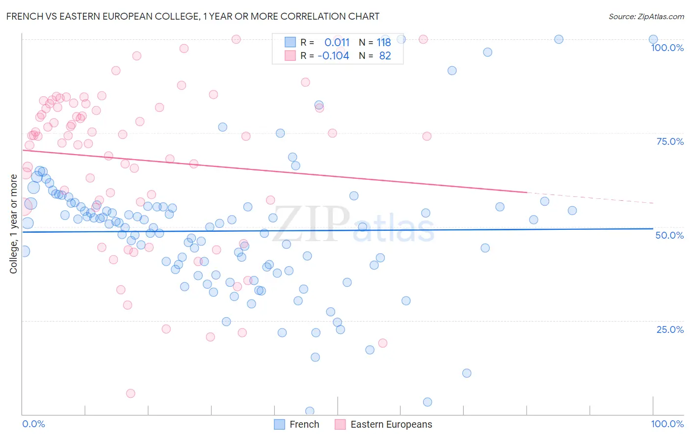 French vs Eastern European College, 1 year or more