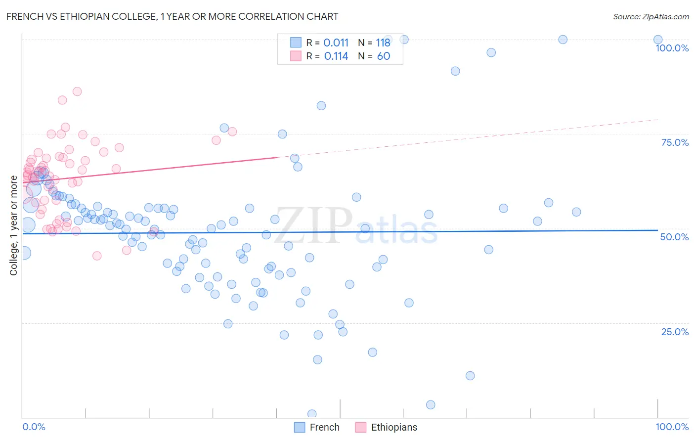 French vs Ethiopian College, 1 year or more