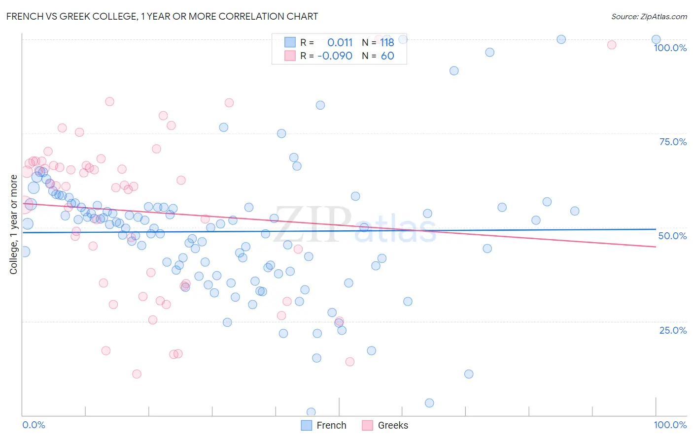 French vs Greek College, 1 year or more