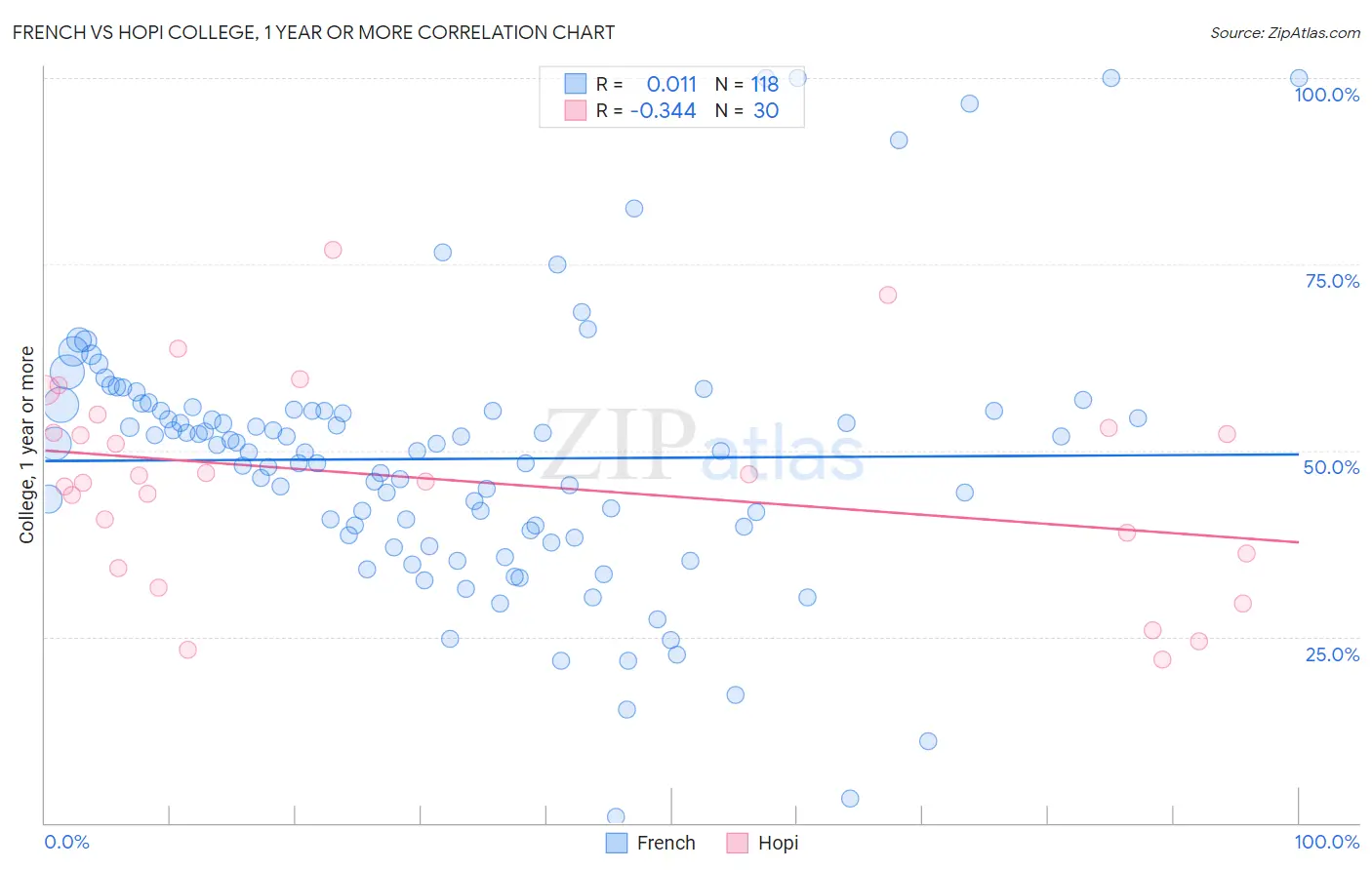 French vs Hopi College, 1 year or more