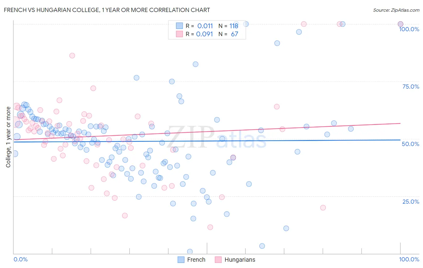 French vs Hungarian College, 1 year or more