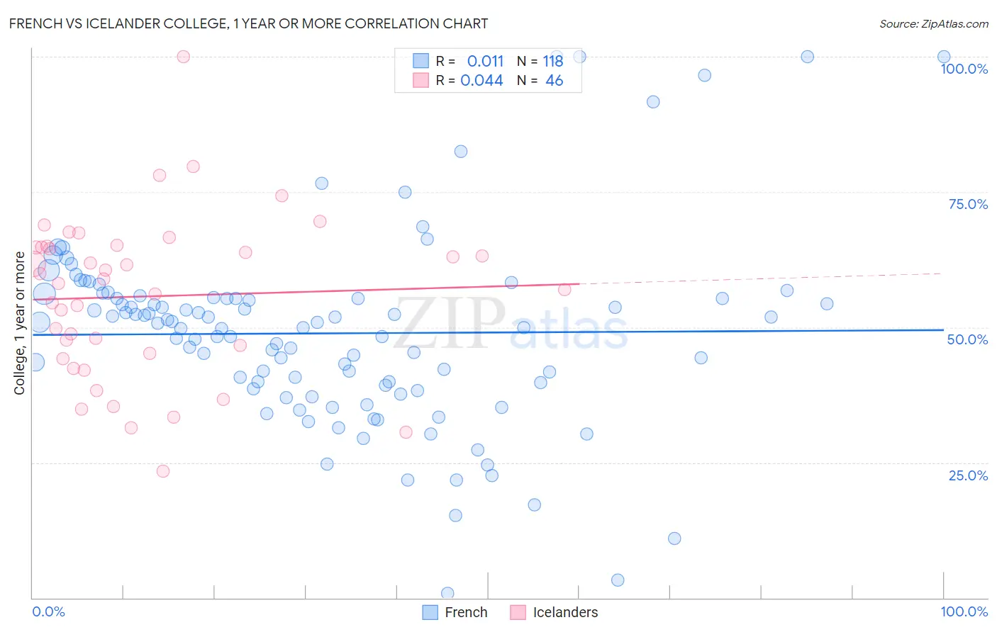 French vs Icelander College, 1 year or more