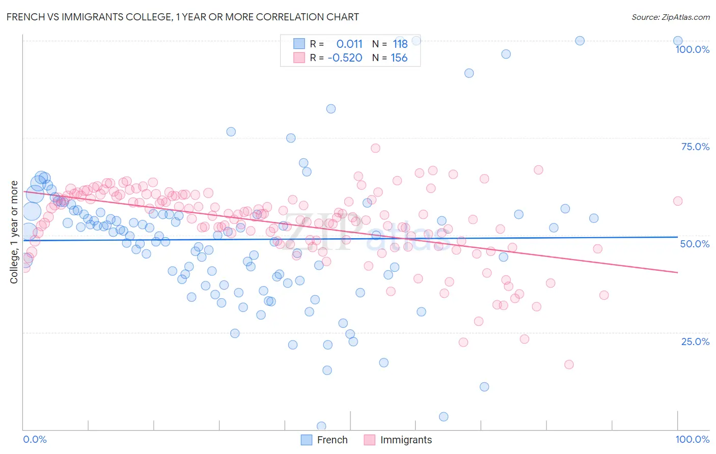 French vs Immigrants College, 1 year or more