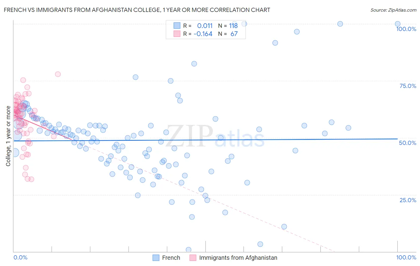 French vs Immigrants from Afghanistan College, 1 year or more