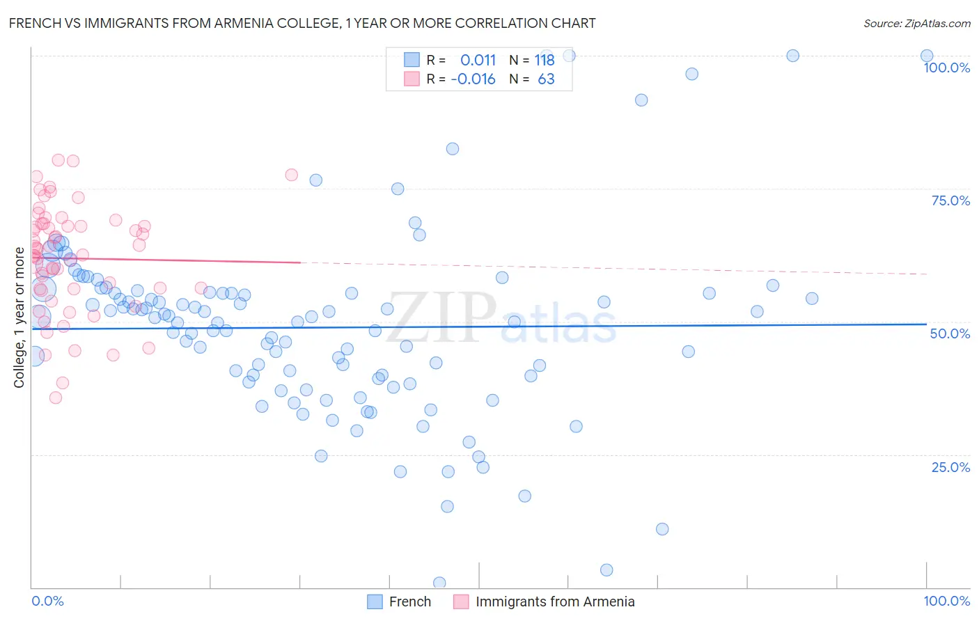 French vs Immigrants from Armenia College, 1 year or more
