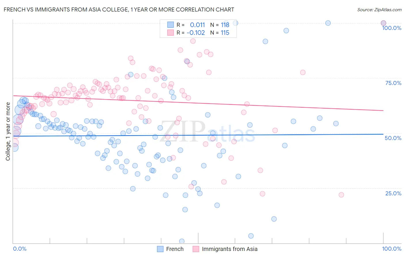 French vs Immigrants from Asia College, 1 year or more