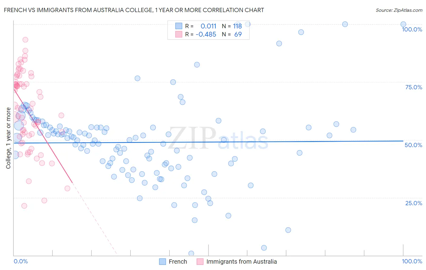 French vs Immigrants from Australia College, 1 year or more