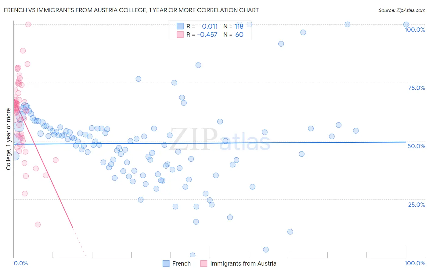 French vs Immigrants from Austria College, 1 year or more