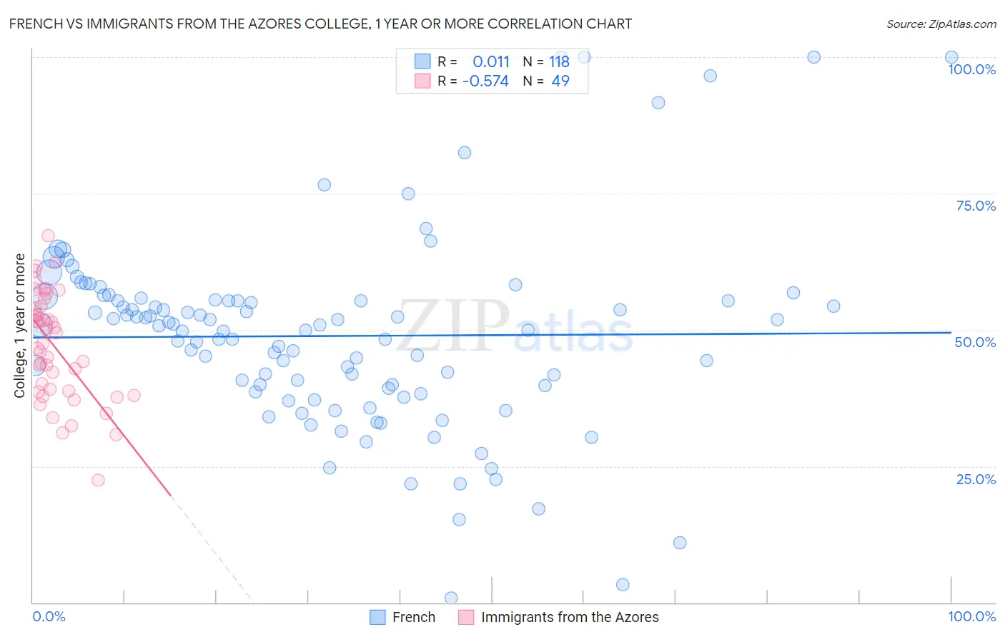 French vs Immigrants from the Azores College, 1 year or more