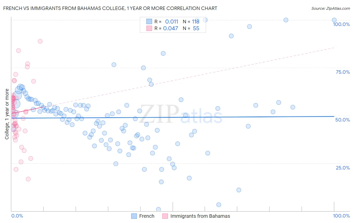 French vs Immigrants from Bahamas College, 1 year or more