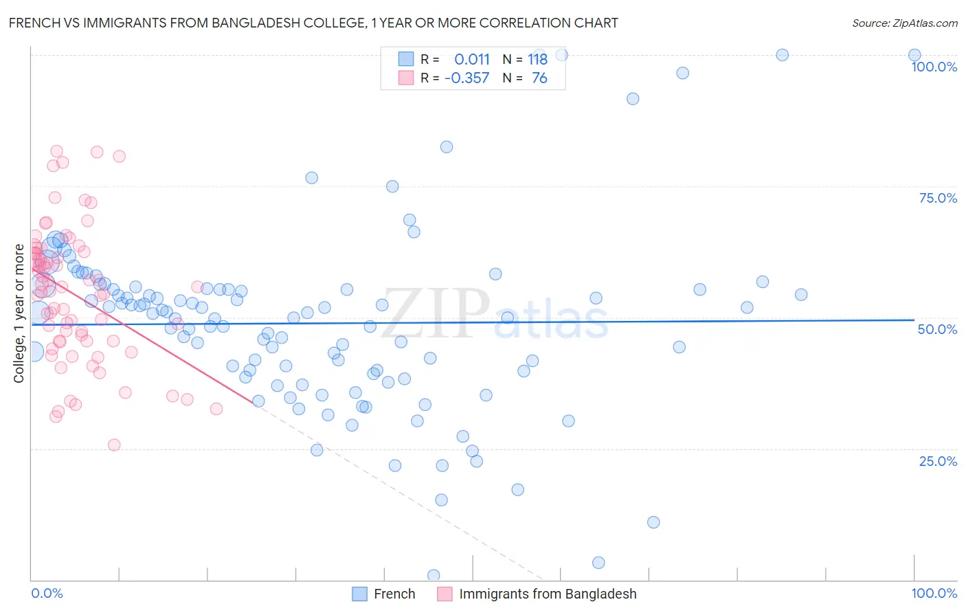 French vs Immigrants from Bangladesh College, 1 year or more