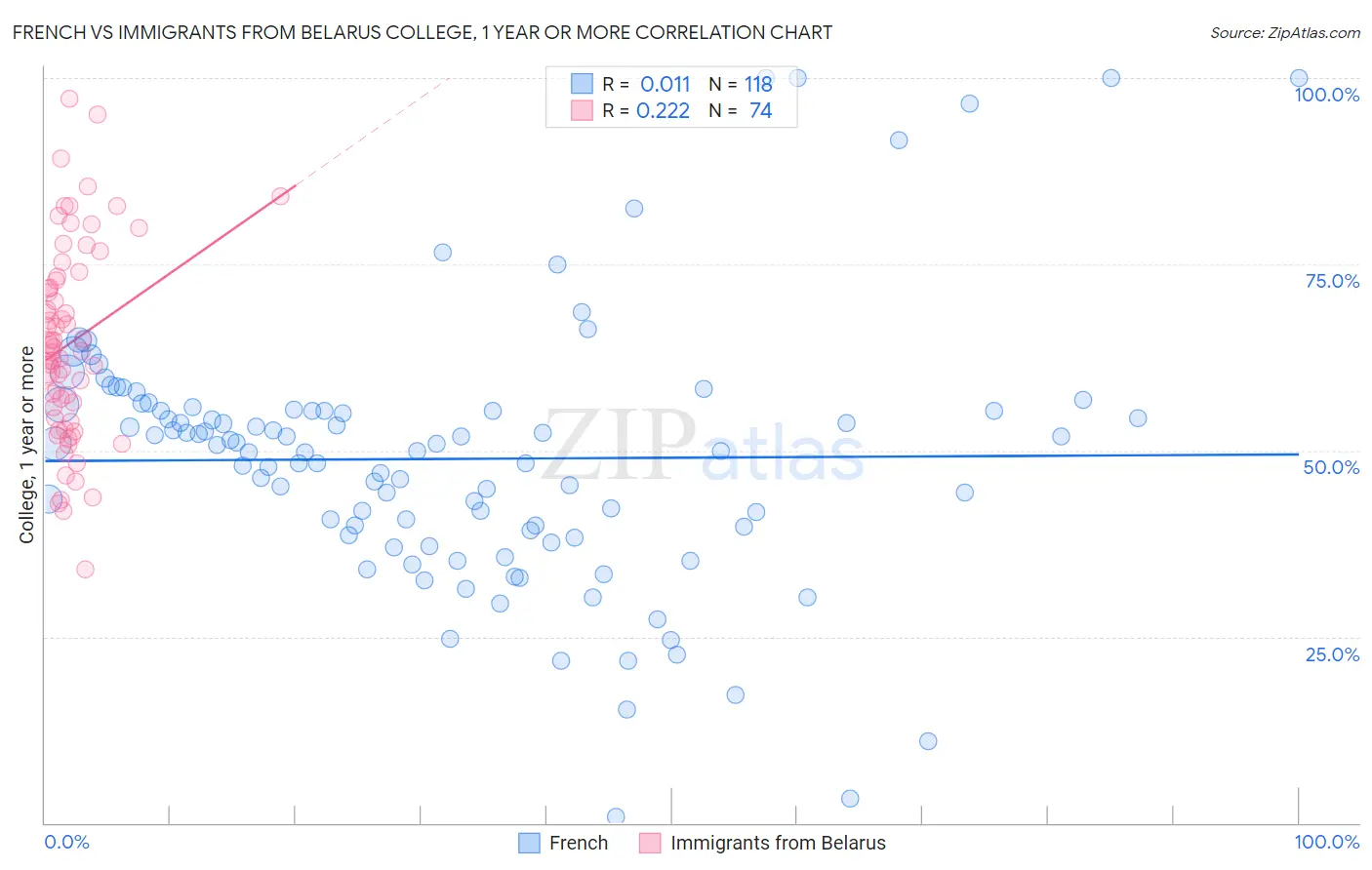 French vs Immigrants from Belarus College, 1 year or more