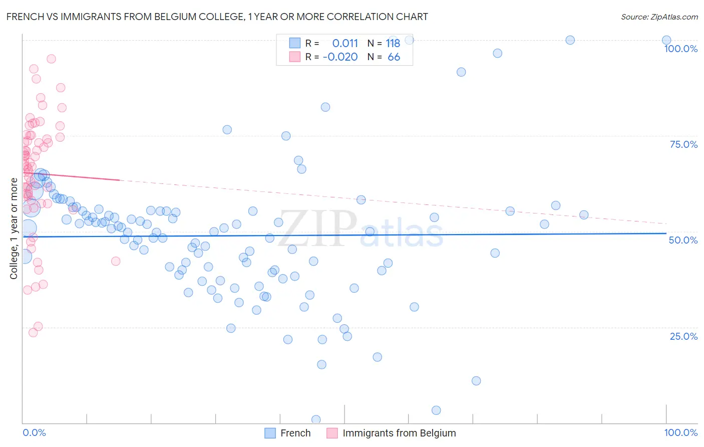 French vs Immigrants from Belgium College, 1 year or more