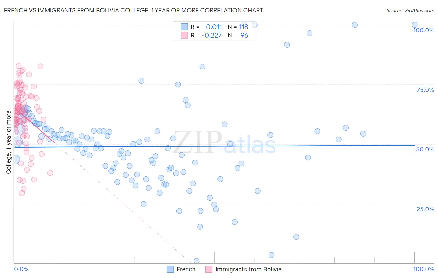 French vs Immigrants from Bolivia College, 1 year or more
