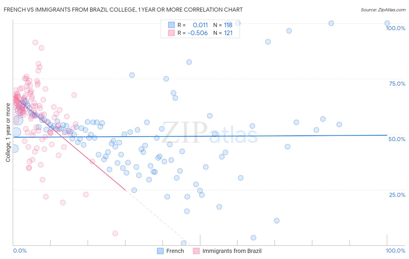 French vs Immigrants from Brazil College, 1 year or more