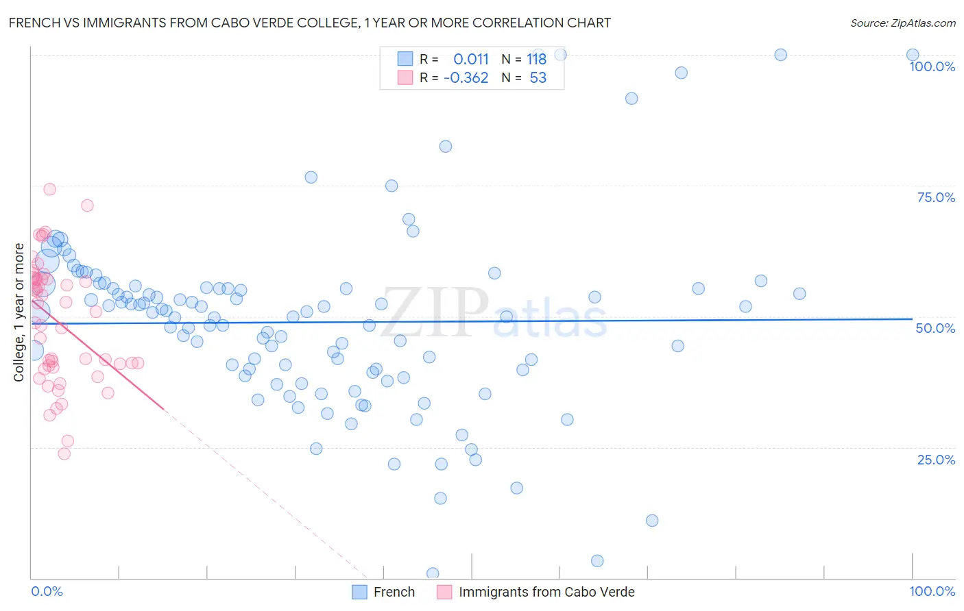 French vs Immigrants from Cabo Verde College, 1 year or more