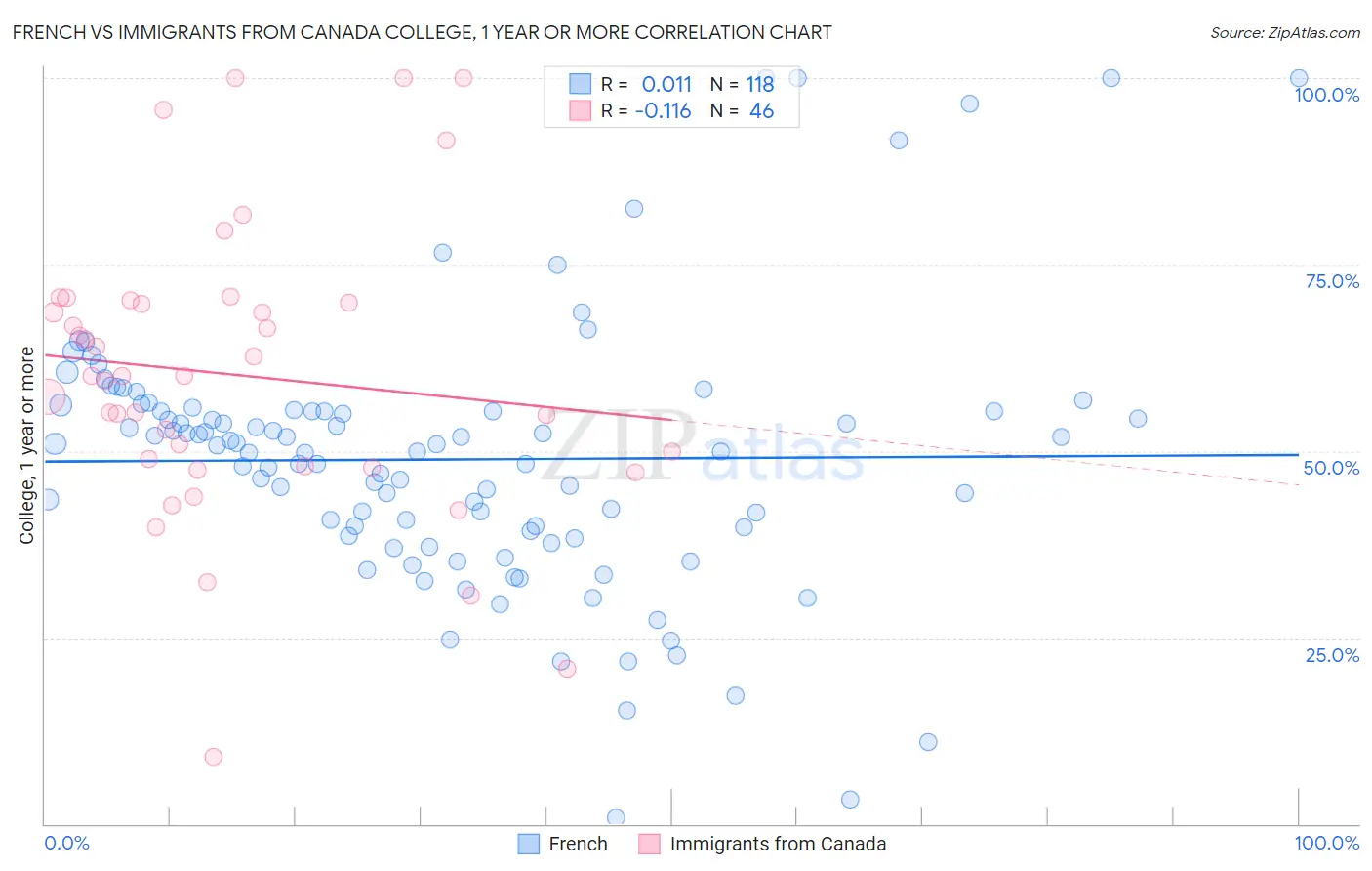 French vs Immigrants from Canada College, 1 year or more