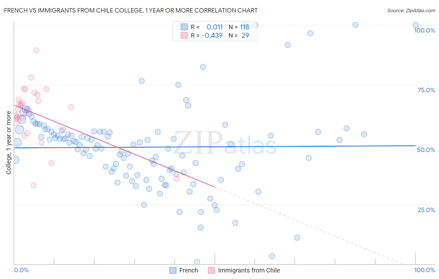 French vs Immigrants from Chile College, 1 year or more