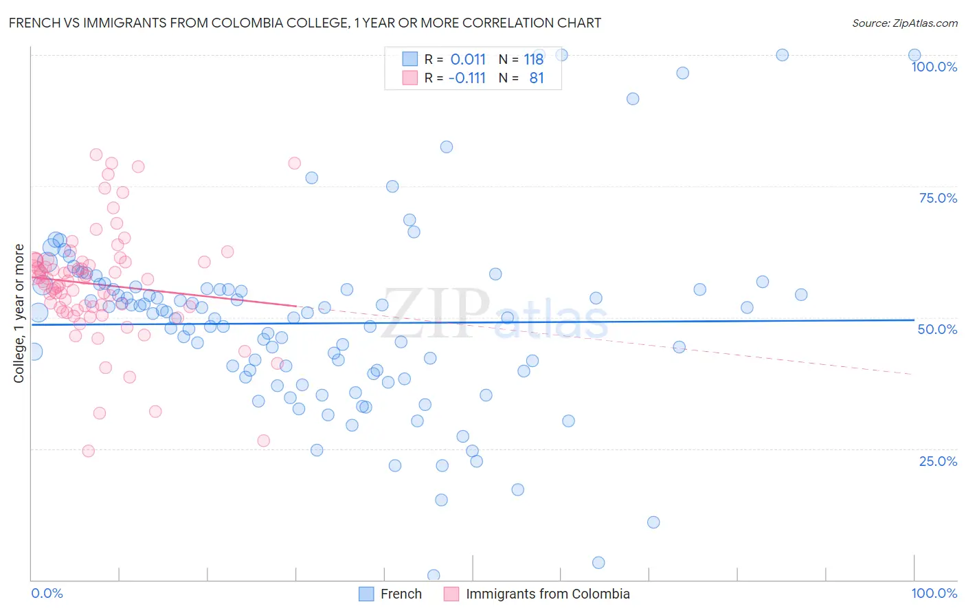 French vs Immigrants from Colombia College, 1 year or more