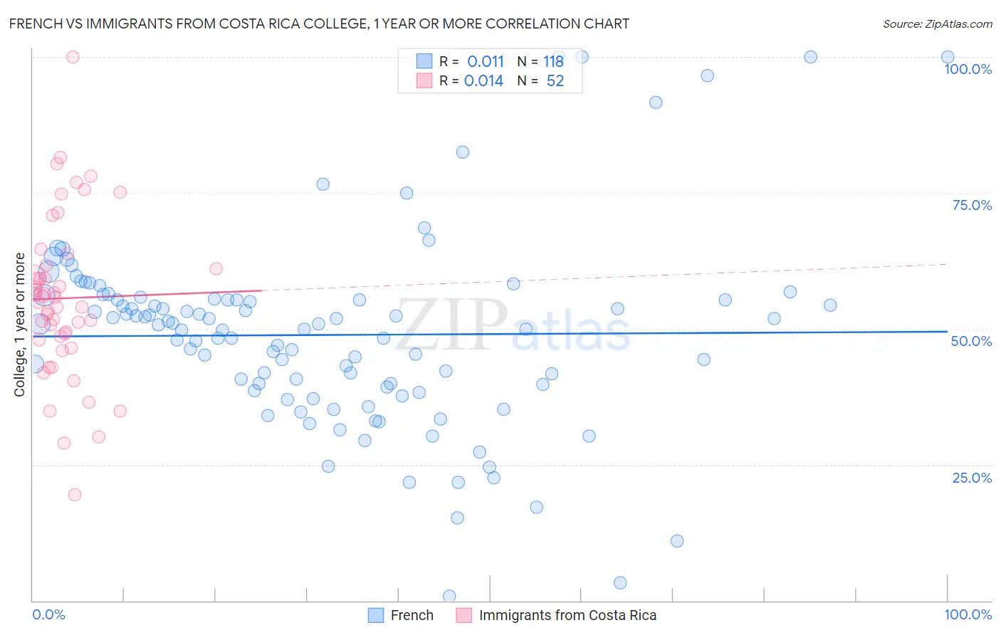 French vs Immigrants from Costa Rica College, 1 year or more
