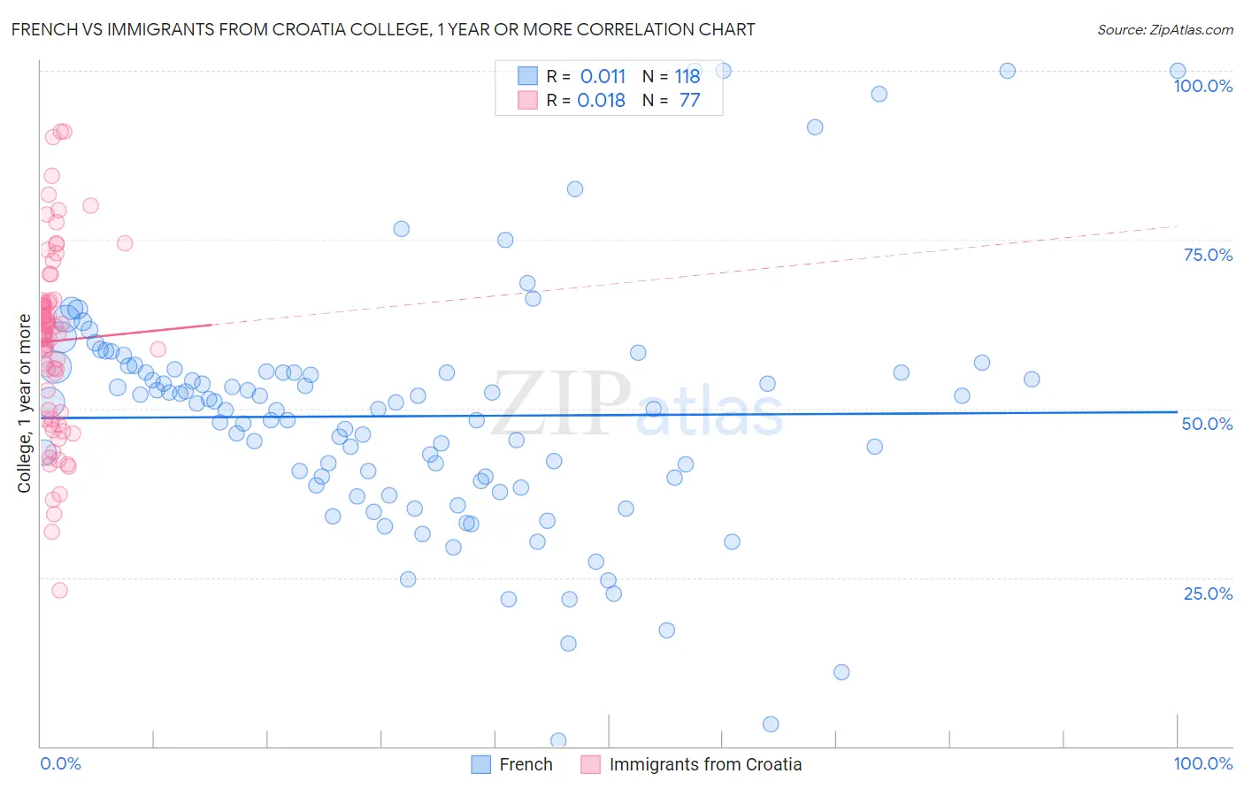 French vs Immigrants from Croatia College, 1 year or more