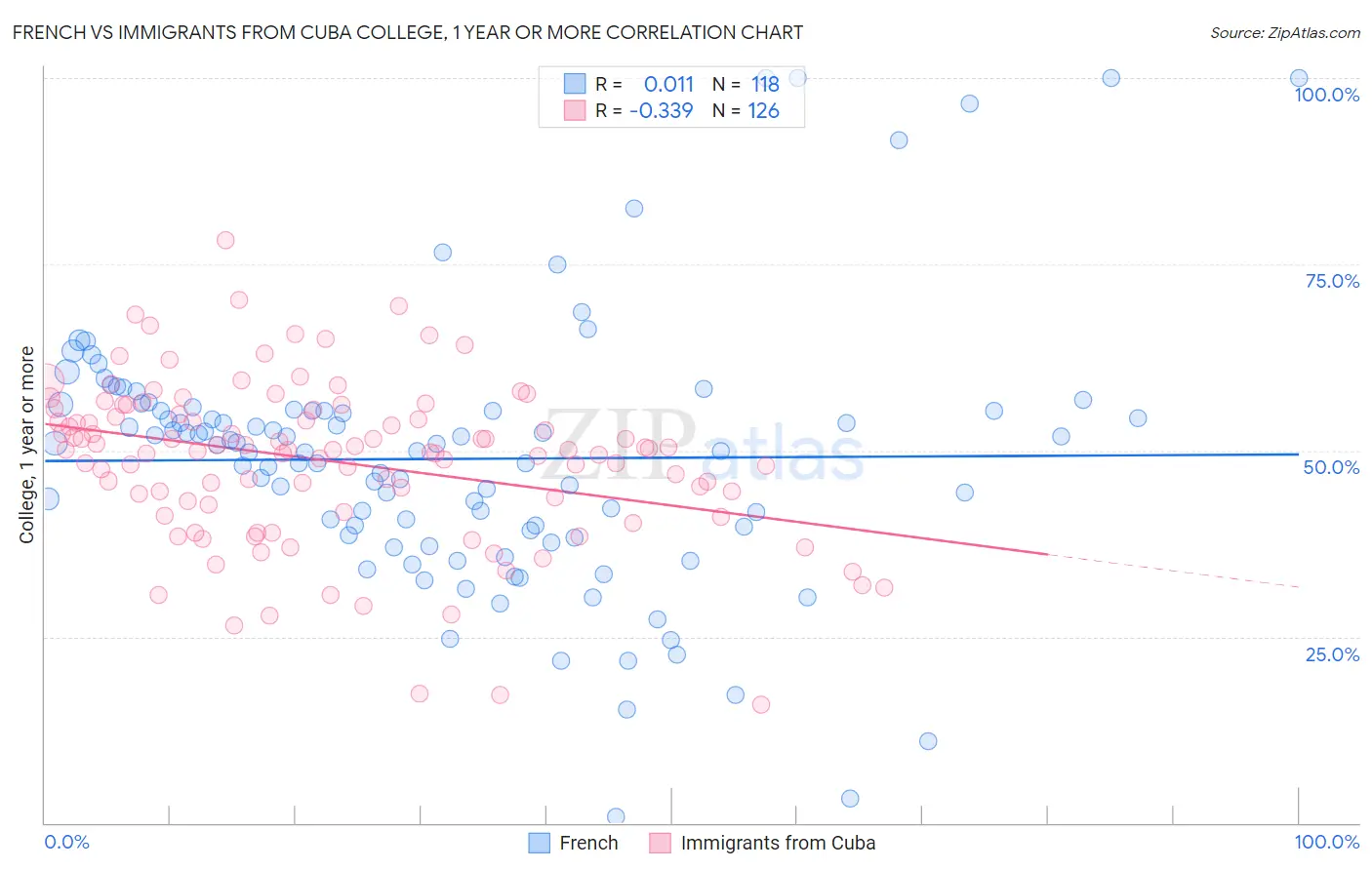 French vs Immigrants from Cuba College, 1 year or more