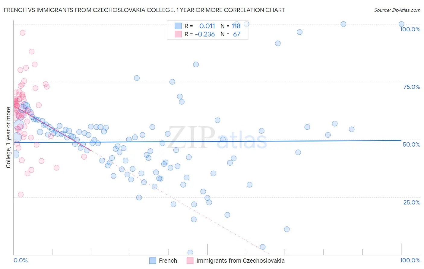 French vs Immigrants from Czechoslovakia College, 1 year or more