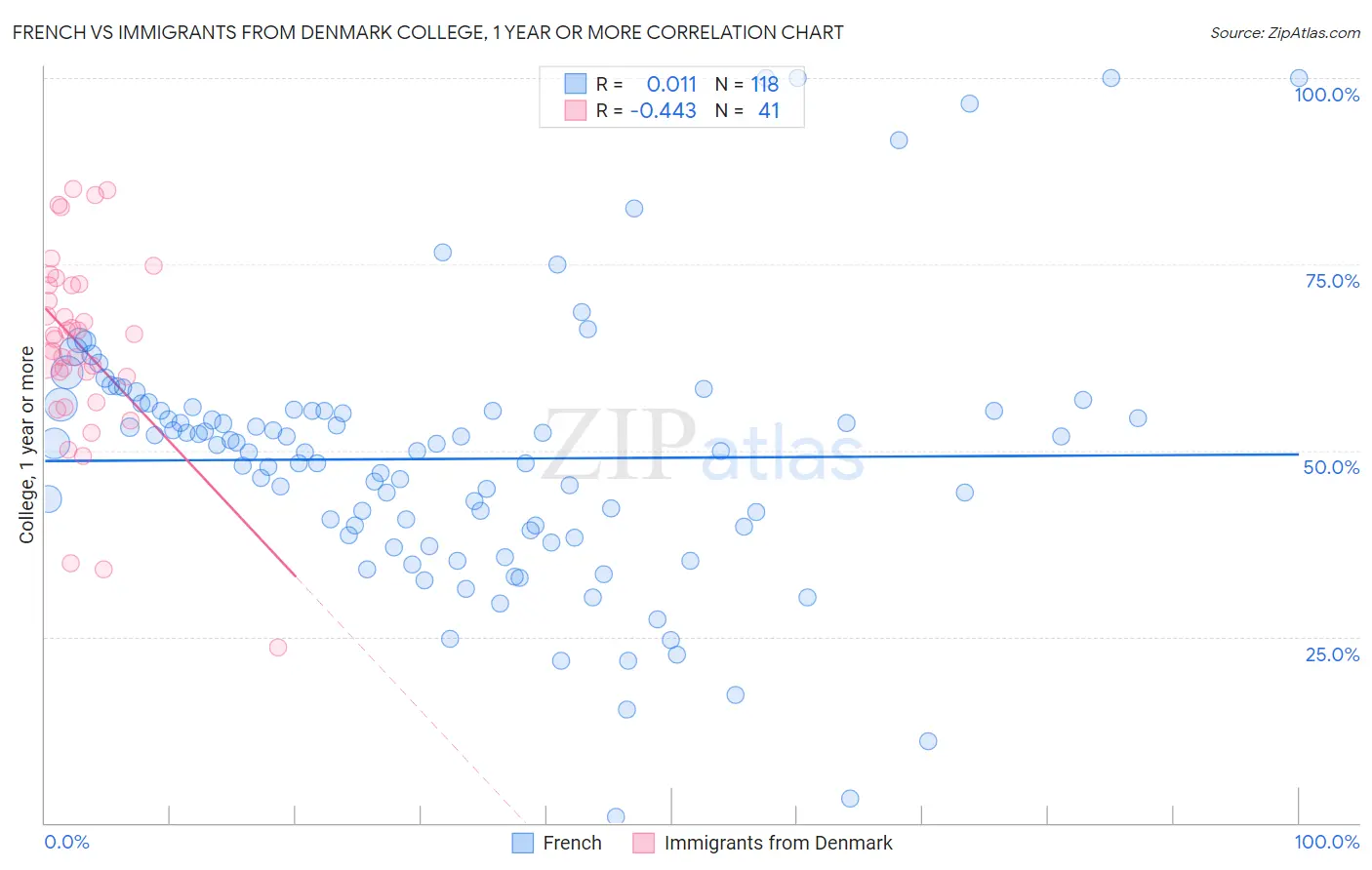 French vs Immigrants from Denmark College, 1 year or more