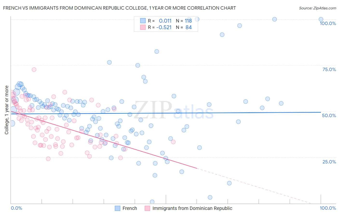 French vs Immigrants from Dominican Republic College, 1 year or more