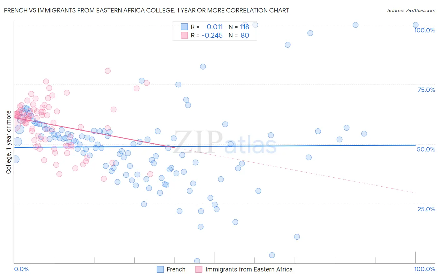 French vs Immigrants from Eastern Africa College, 1 year or more