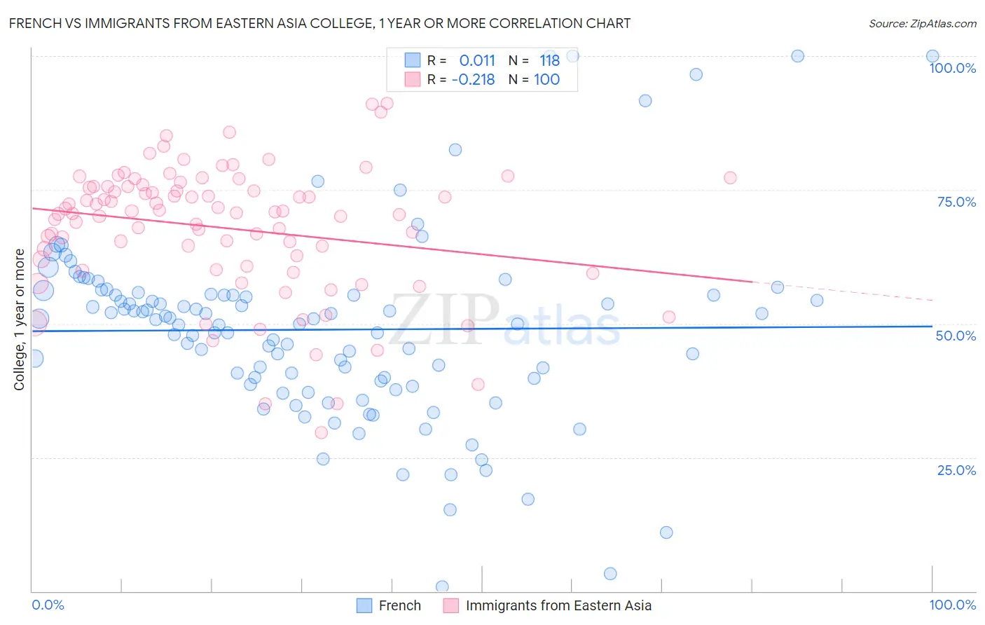 French vs Immigrants from Eastern Asia College, 1 year or more