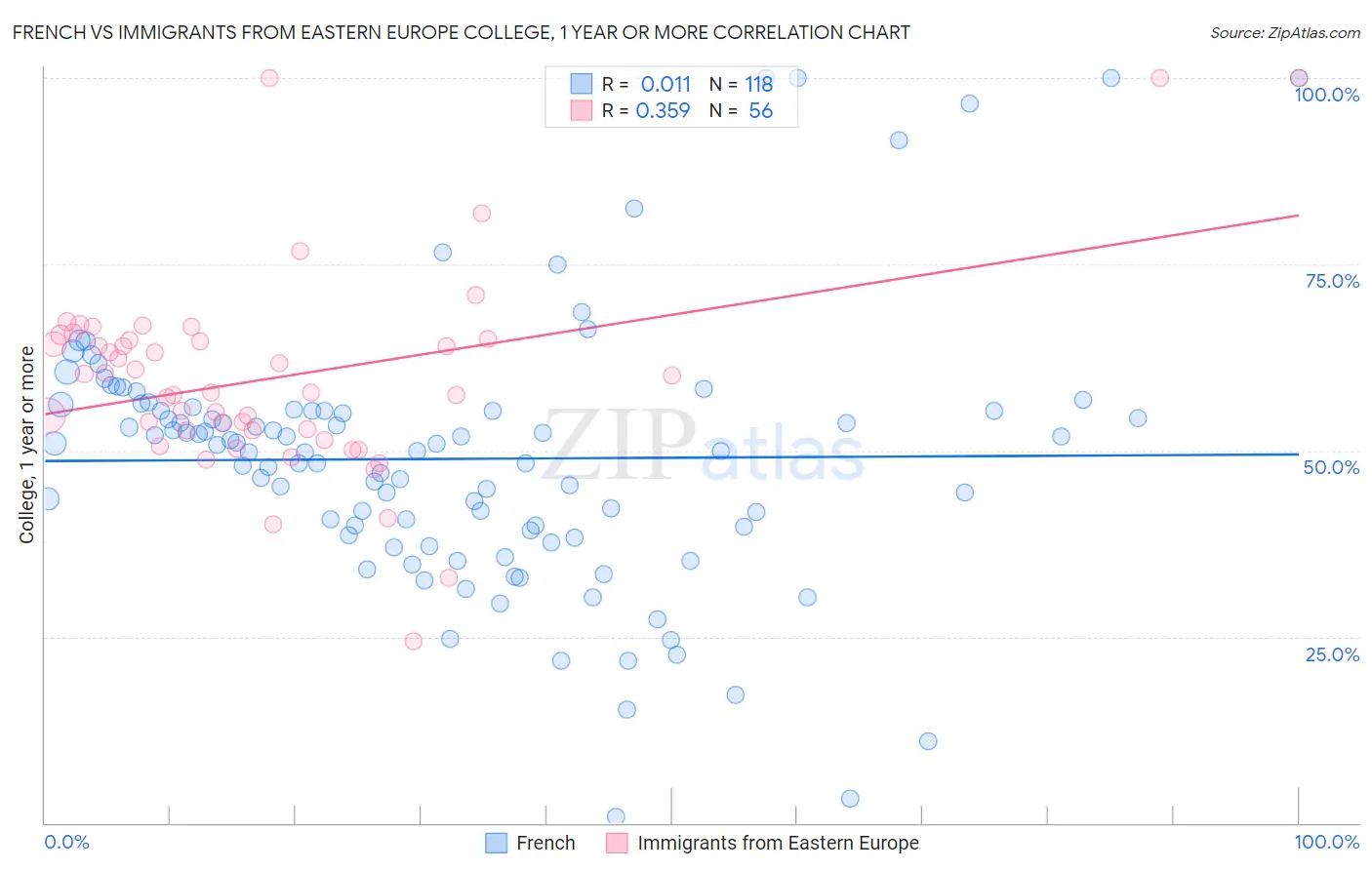 French vs Immigrants from Eastern Europe College, 1 year or more