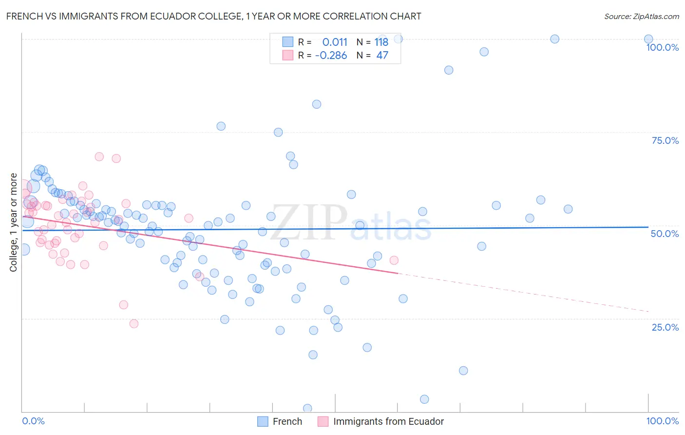 French vs Immigrants from Ecuador College, 1 year or more