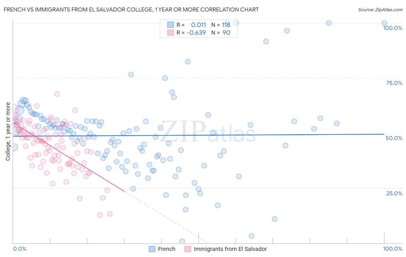French vs Immigrants from El Salvador College, 1 year or more
