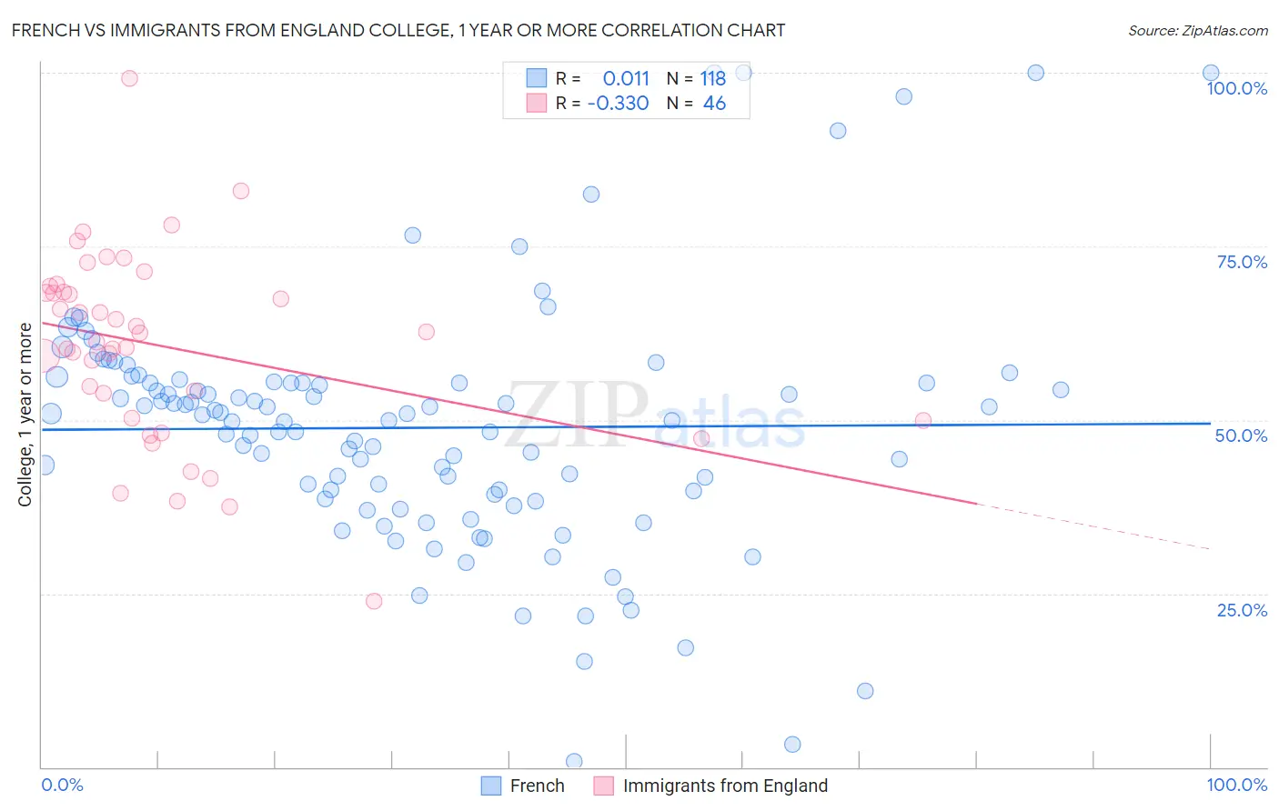 French vs Immigrants from England College, 1 year or more
