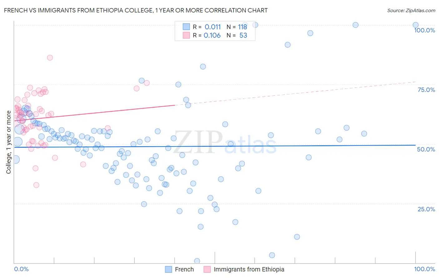 French vs Immigrants from Ethiopia College, 1 year or more