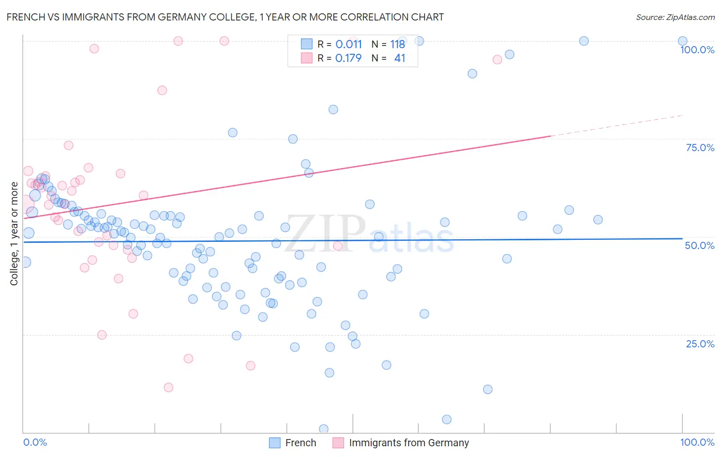 French vs Immigrants from Germany College, 1 year or more
