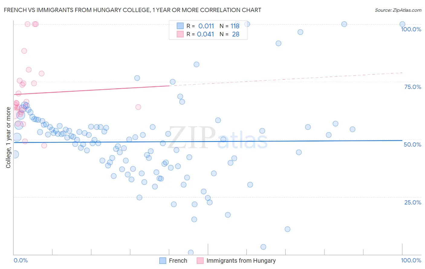French vs Immigrants from Hungary College, 1 year or more
