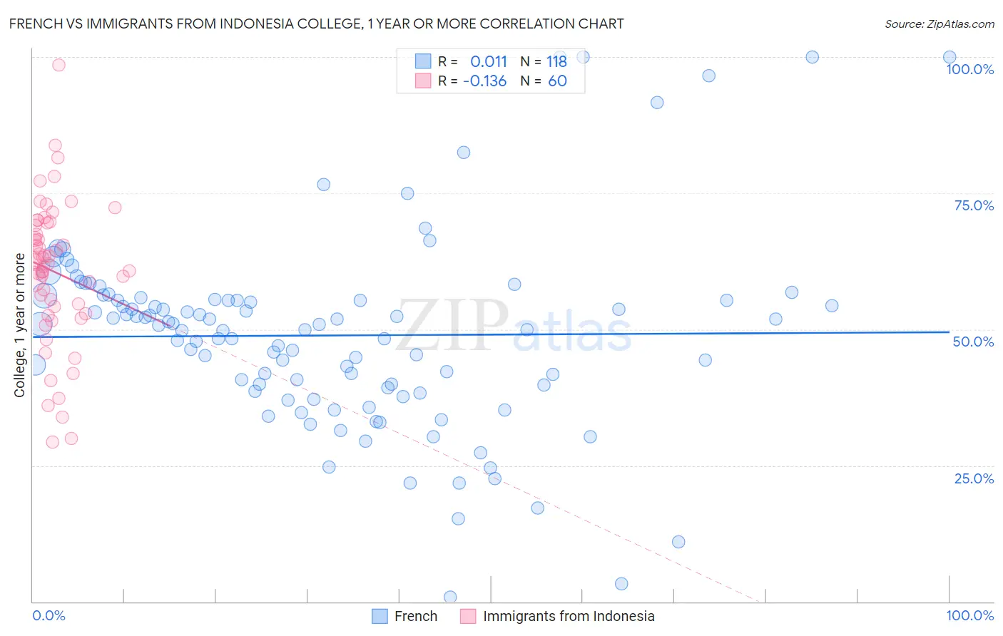 French vs Immigrants from Indonesia College, 1 year or more