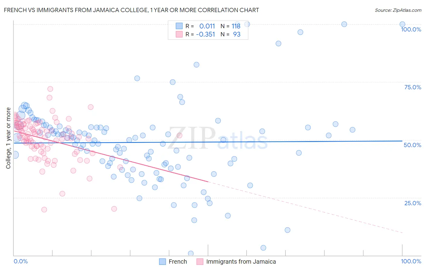 French vs Immigrants from Jamaica College, 1 year or more