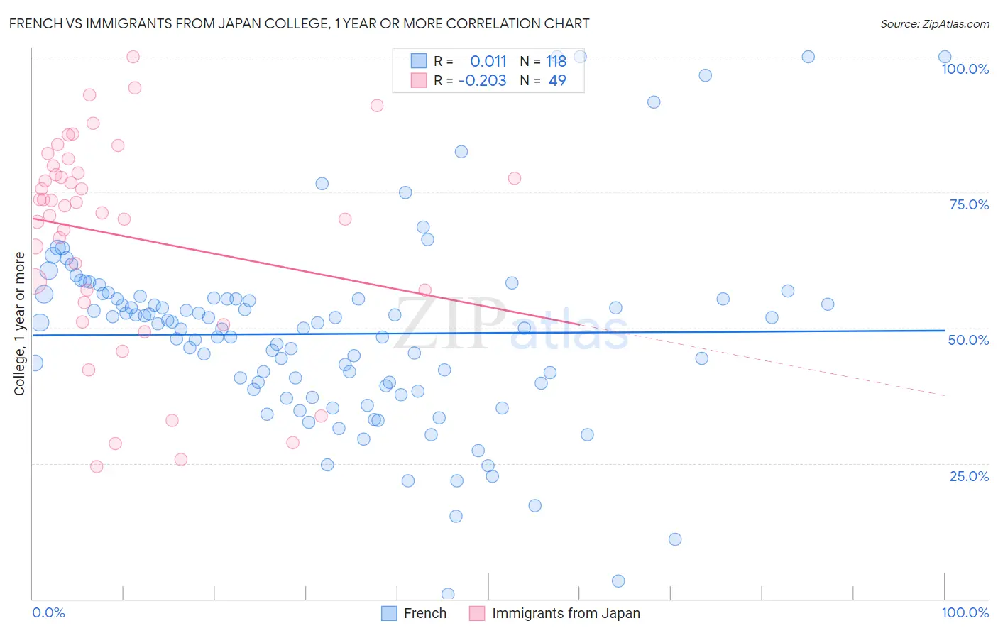 French vs Immigrants from Japan College, 1 year or more