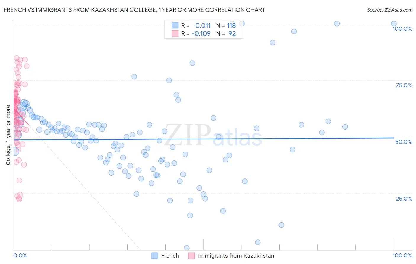French vs Immigrants from Kazakhstan College, 1 year or more